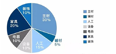 杭州房屋裝修預(yù)算怎么算費(fèi)用?