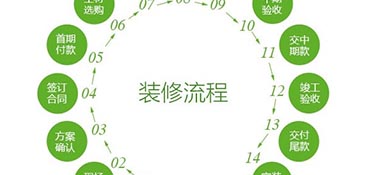 2022最全裝修流程