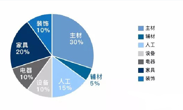 　　杭州房屋裝修預算怎么算費用?