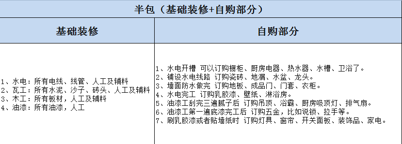 杭州房屋裝修全包與半包的區(qū)別？