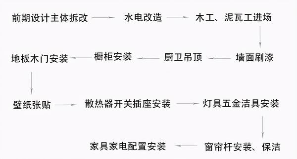 新房裝修流程和步驟是怎樣的?杭州室內裝修一平多少錢正常?