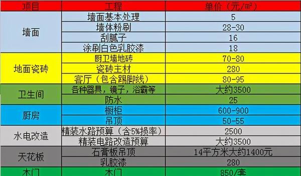 新房裝修流程和步驟是怎樣的?杭州室內裝修一平多少錢正常?