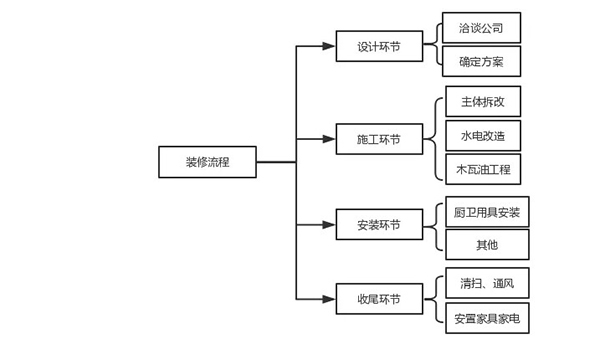 杭州裝修公司裝修流程