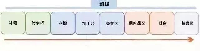 一字型廚房動(dòng)線